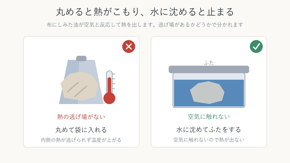 塗料を拭いた布を丸めて袋に入れた場合と水に沈めた場合を比べた図