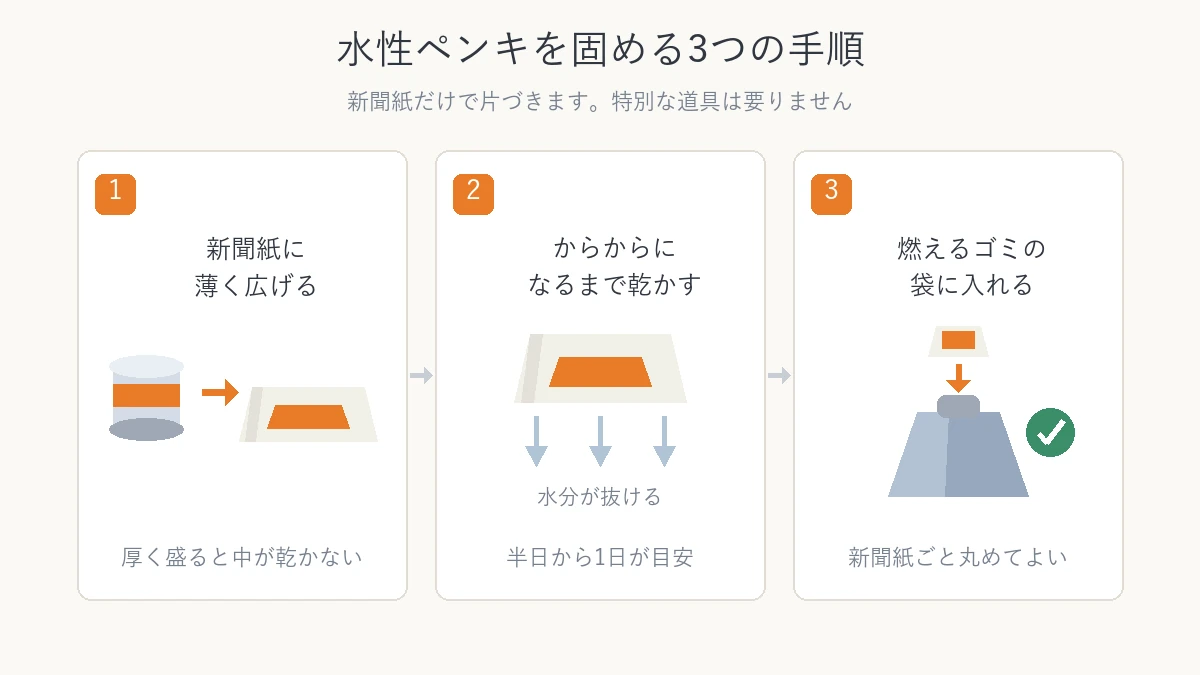 水性ペンキを新聞紙に広げて乾かし袋に入れるまでの3つの手順の図