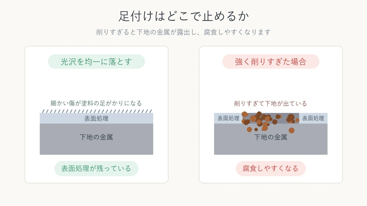 メッキの足付けが適切な場合と削りすぎた場合を比べた断面図