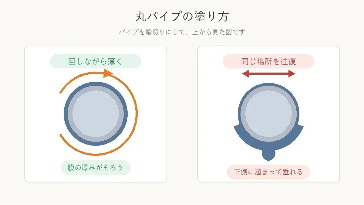 丸パイプを回しながら塗る場合と往復して塗る場合を比べた図