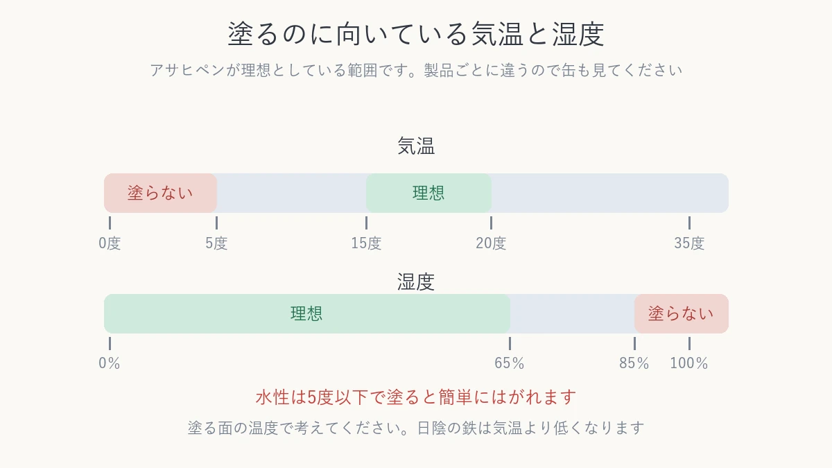 塗るのに向いている気温と湿度の範囲を帯で表した図