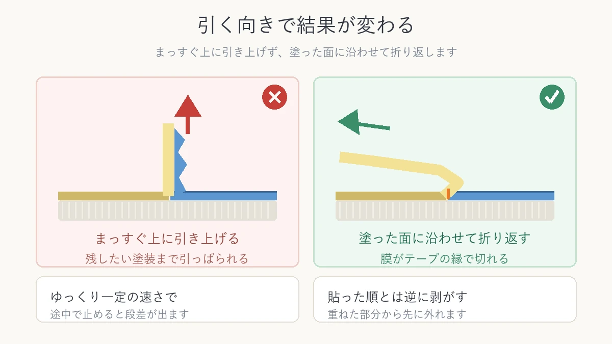 テープをまっすぐ上に引く場合と折り返して引く場合を比べた図