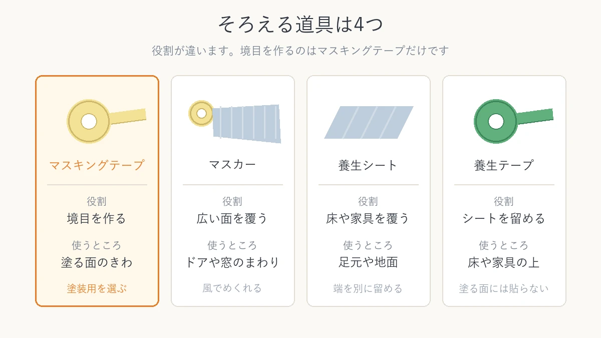 マスキングテープ、マスカー、養生シート、養生テープの役割を比べた図